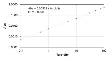 Image result for Turbidity Formula