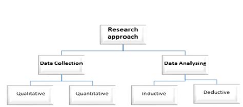 Afbeeldingsresultaten voor Research Approach