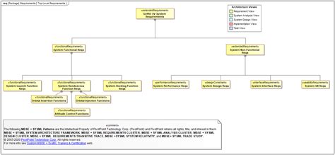 Afbeeldingsresultaten voor SysML Requirements Diagram Drone