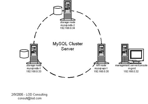 Image result for MySQL Cluster Diagram