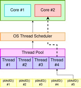 Image result for Multiprocessing.pool Thread Pool