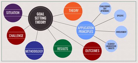 Image result for Examples of Goal Setting Theory