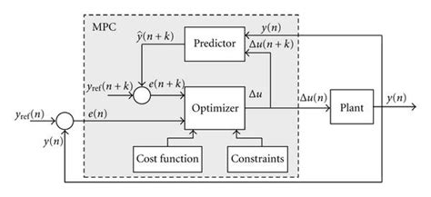 Image result for Model Predective Controller