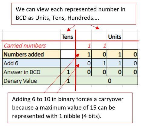 Image result for Bcd Calculation