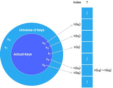 Image result for Hashing Data Structure Icon