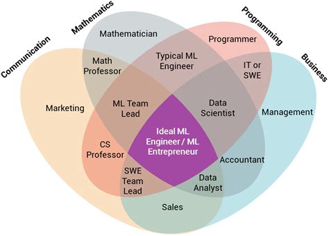 Machine Learning Engineer Data Scientist に対する画像結果