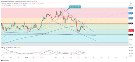 Image result for Chart Price Correction Pattern
