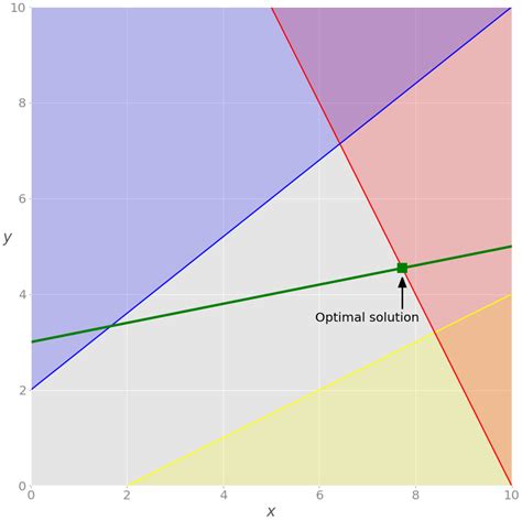 Toradh íomhá ar Integer Programming in Python