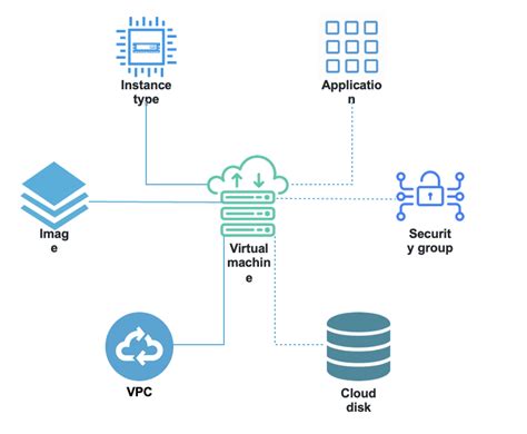 Virtual Machines | SCloud Documentation