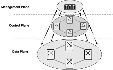 Data Network Control Plane എന്നതിനുള്ള ഇമേജ് ഫലം
