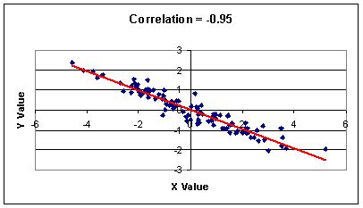 Image result for Correlation Graph Square