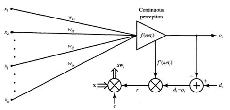 Image result for Delta Learning Rule Model