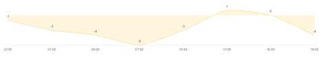 Image result for Status Line Chart in JS