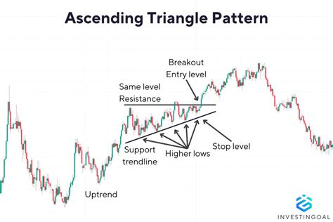 Image result for Symmetrical Triangle Uptrend Pattern