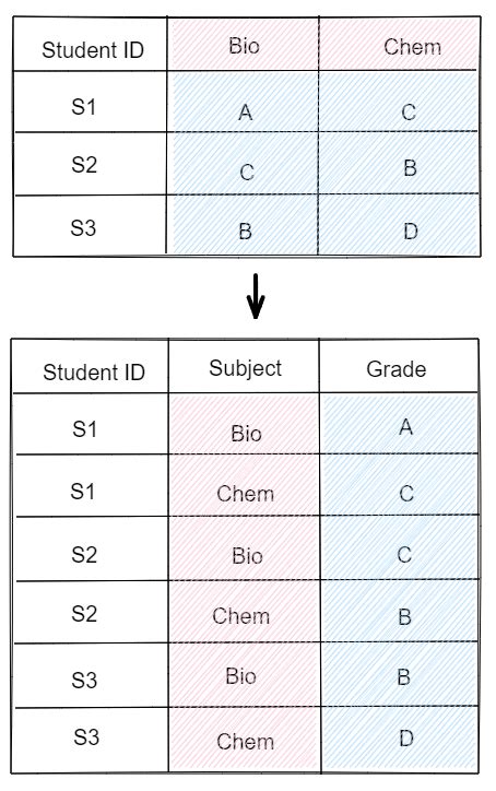 Toradh íomhá ar UnPivot