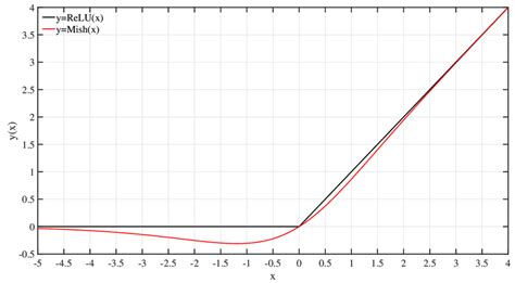 Image result for Relu Function Graph and Gradient Function Graph