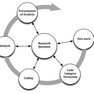 Image result for Structured Code in Content Analysis