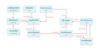 Image result for VR Games Architecture Diagram