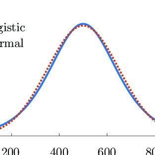 Standard Logistic Distribution എന്നതിനുള്ള ഇമേജ് ഫലം