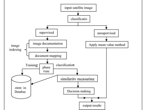 Image result for Cross-Domain Classification Block Diagram