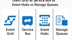 Image result for Azure Service Bus vs Azure Queue Storage