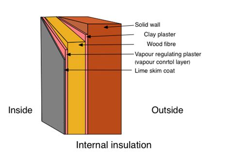 Internal Wall Insulation Methods に対する画像結果