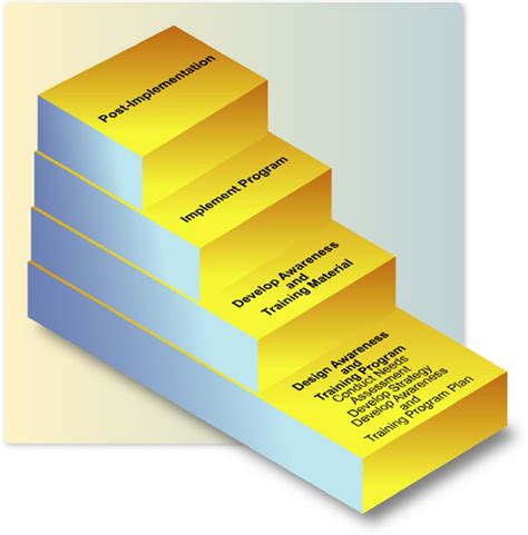 Image result for Training Program Process