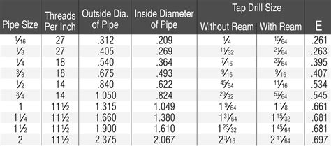 Image result for Pipe Thread Compound for Gas Drying Time Chart