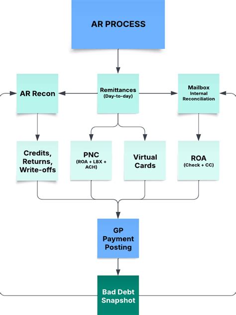 Image result for AR Internal Controls Flow Chart