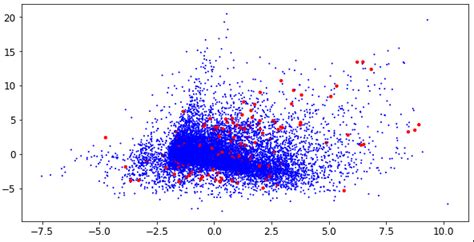 Image result for Fit Transform Python