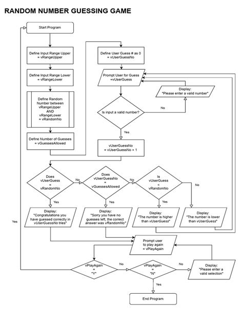 Image result for Flowchart Computer Science Guessing Numbers