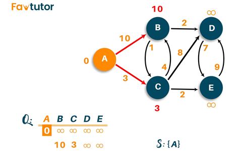 Image result for Dijkstra Algorithm Code in C