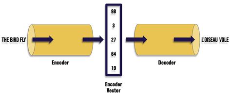 Image result for Encode Decode