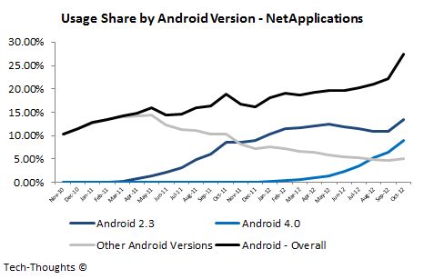 Android vs iOS Usage కోసం చిత్ర ఫలితం