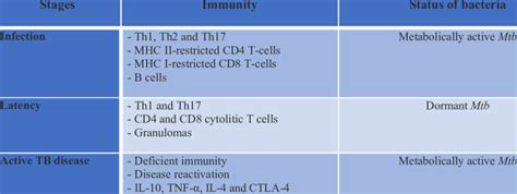 Image result for Tuberculosis Latent Stage