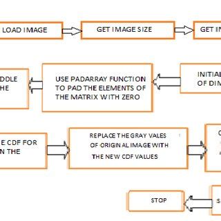 Image result for Flow Chart of Histogram Equalization