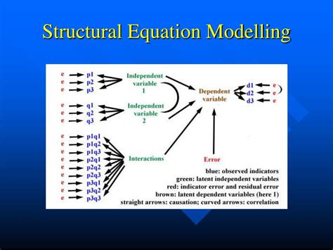 Image result for Structural Equation Modelling