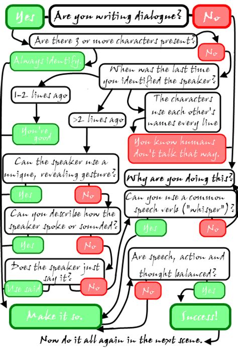 Toradh íomhá ar Assistant System Dialogue Flow Examples