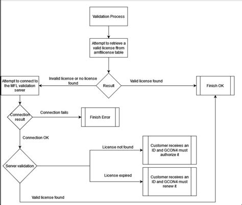 Image result for Flowchart of District Licensing Committee Process