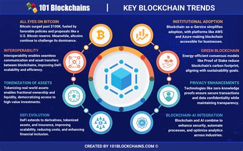 Image result for Futiure Trends in Blockchain