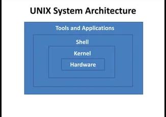 Image result for Linux and Unix Architecture