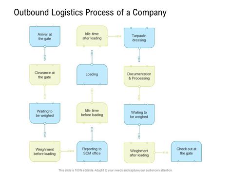 Image result for Process Optimization in Logistics
