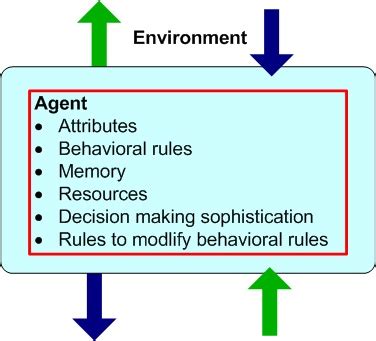 Image result for What Is Agent-Based Modeling in Python