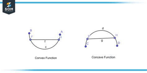 Afbeeldingsresultaten voor Concave Function Diff