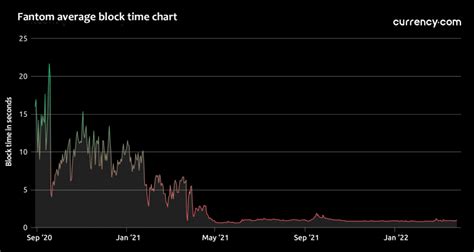 Afbeeldingsresultaten voor Fantom Price Prediction
