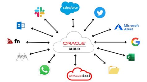 Toradh íomhá ar Oracle Integration Cloud