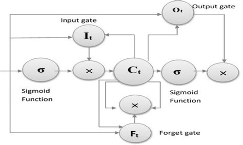 Image result for Long Short-Term Memory Model