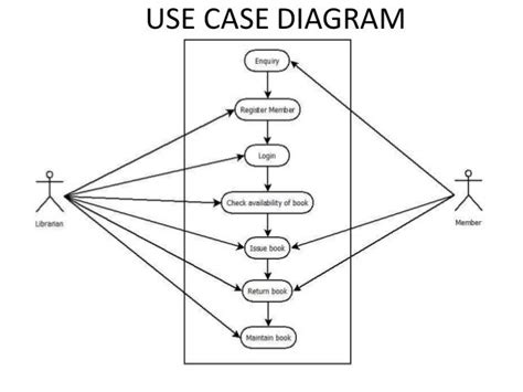 Toradh íomhá ar Draw Use Case Diagram for Library Management System