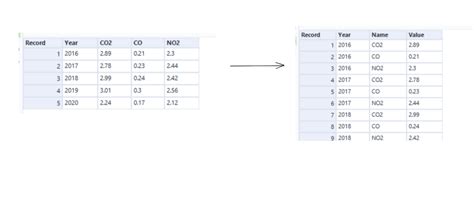 Image result for Difference Between Pivot and Transpose