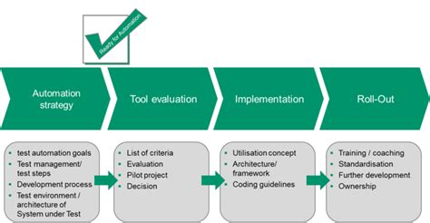 Image result for Test Automation Implementation Plan